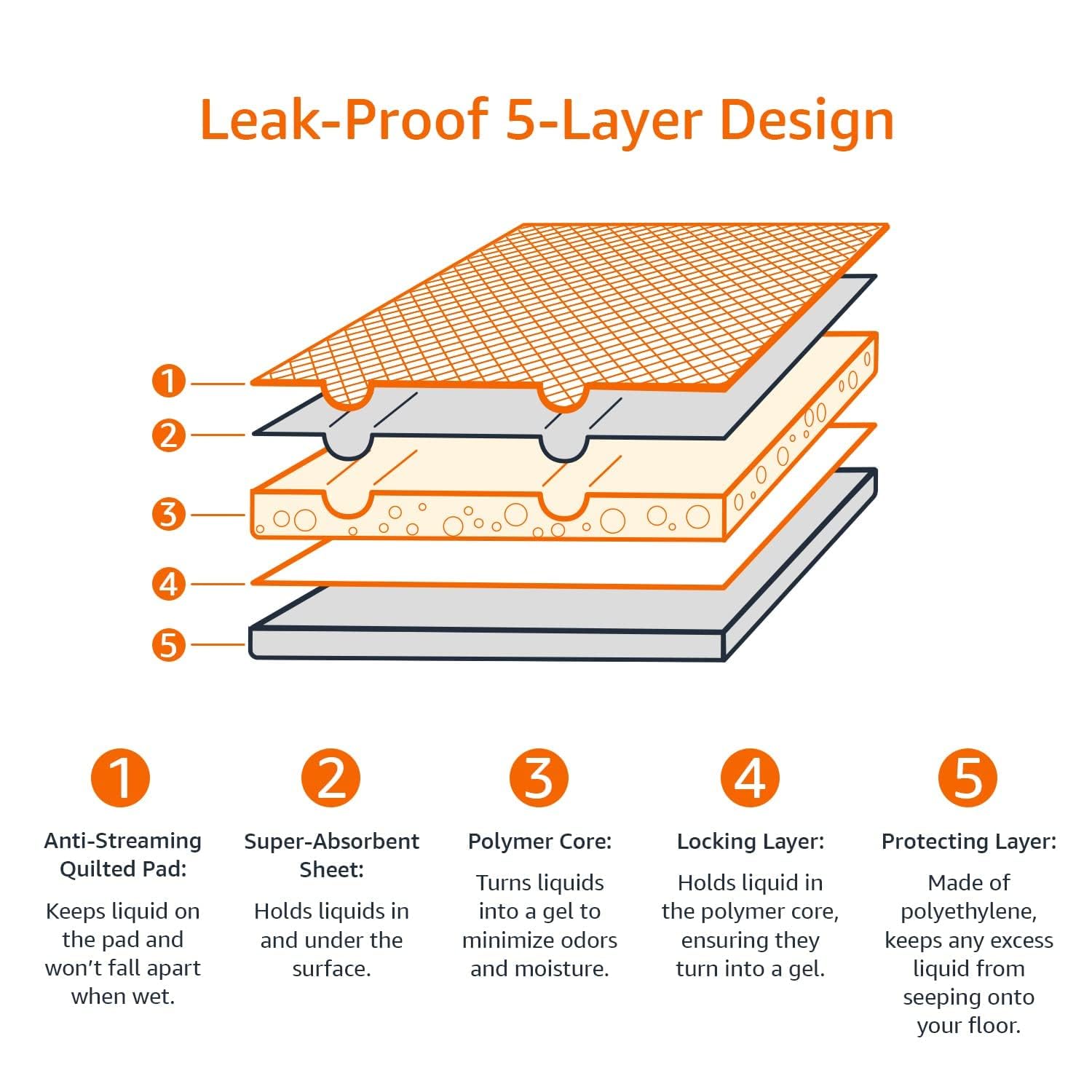 Dog and Puppy Pee Pads, 5-Layer Leak-Proof Super Absorbent